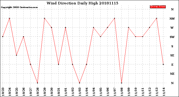 Milwaukee Weather Wind Direction<br>Daily High