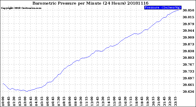 Milwaukee Weather Barometric Pressure<br>per Minute<br>(24 Hours)