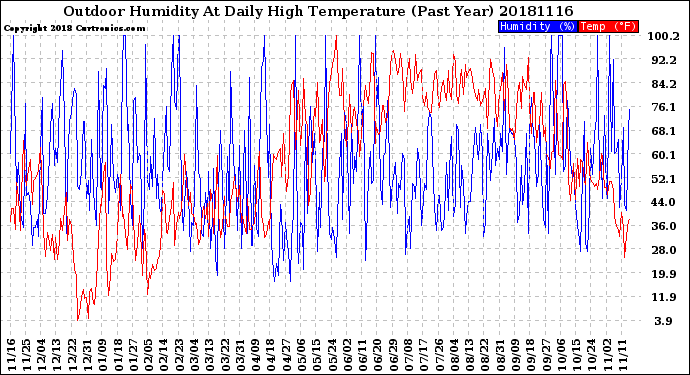 Milwaukee Weather Outdoor Humidity<br>At Daily High<br>Temperature<br>(Past Year)