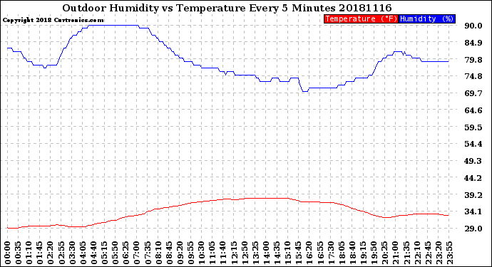 Milwaukee Weather Outdoor Humidity<br>vs Temperature<br>Every 5 Minutes