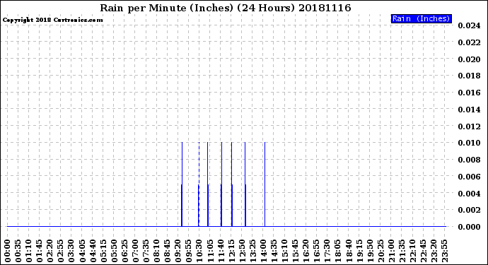 Milwaukee Weather Rain<br>per Minute<br>(Inches)<br>(24 Hours)