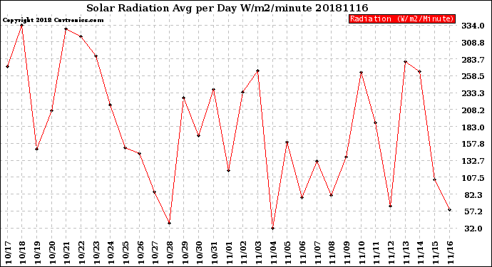 Milwaukee Weather Solar Radiation<br>Avg per Day W/m2/minute