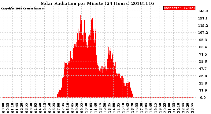 Milwaukee Weather Solar Radiation<br>per Minute<br>(24 Hours)