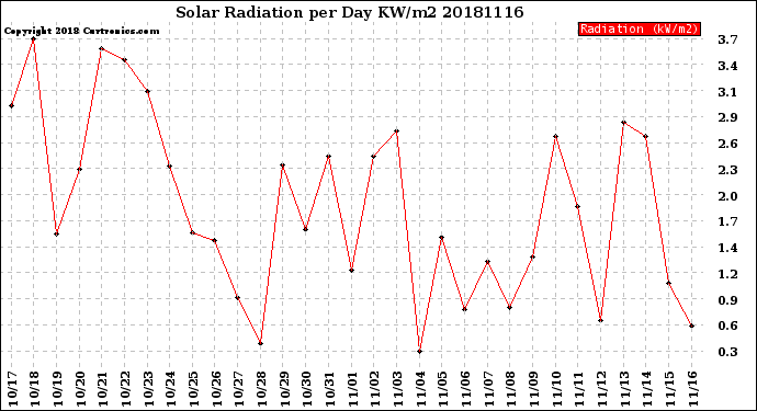 Milwaukee Weather Solar Radiation<br>per Day KW/m2