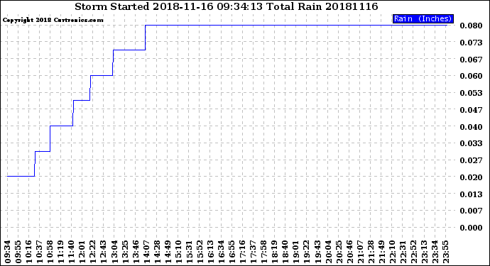Milwaukee Weather Storm<br>Started 2018-11-16 09:34:13<br>Total Rain