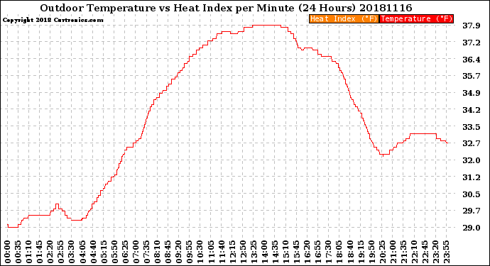 Milwaukee Weather Outdoor Temperature<br>vs Heat Index<br>per Minute<br>(24 Hours)
