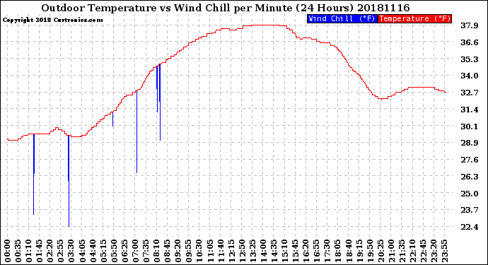 Milwaukee Weather Outdoor Temperature<br>vs Wind Chill<br>per Minute<br>(24 Hours)