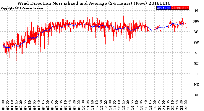 Milwaukee Weather Wind Direction<br>Normalized and Average<br>(24 Hours) (New)