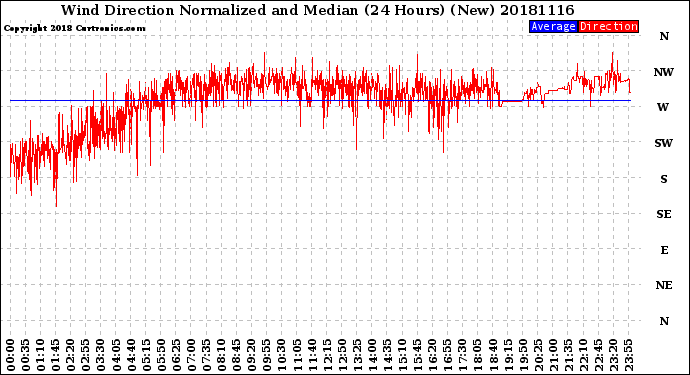Milwaukee Weather Wind Direction<br>Normalized and Median<br>(24 Hours) (New)