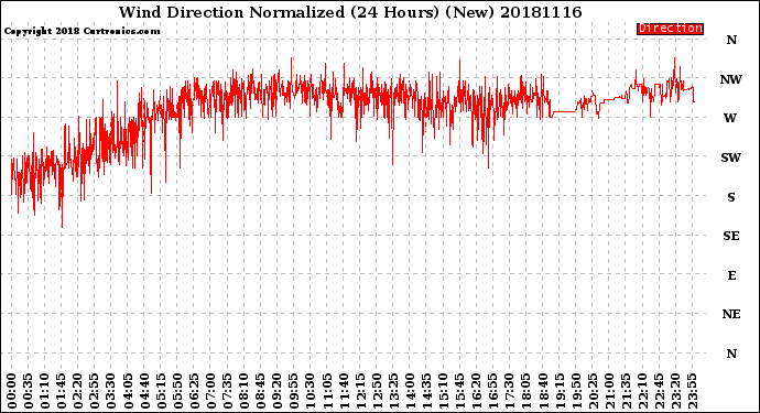 Milwaukee Weather Wind Direction<br>Normalized<br>(24 Hours) (New)