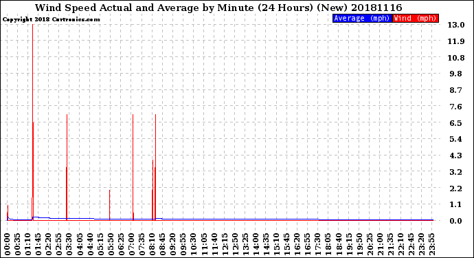 Milwaukee Weather Wind Speed<br>Actual and Average<br>by Minute<br>(24 Hours) (New)