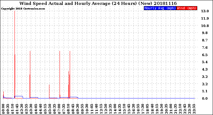 Milwaukee Weather Wind Speed<br>Actual and Hourly<br>Average<br>(24 Hours) (New)