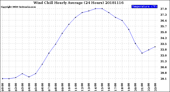 Milwaukee Weather Wind Chill<br>Hourly Average<br>(24 Hours)