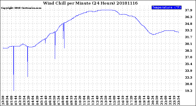 Milwaukee Weather Wind Chill<br>per Minute<br>(24 Hours)