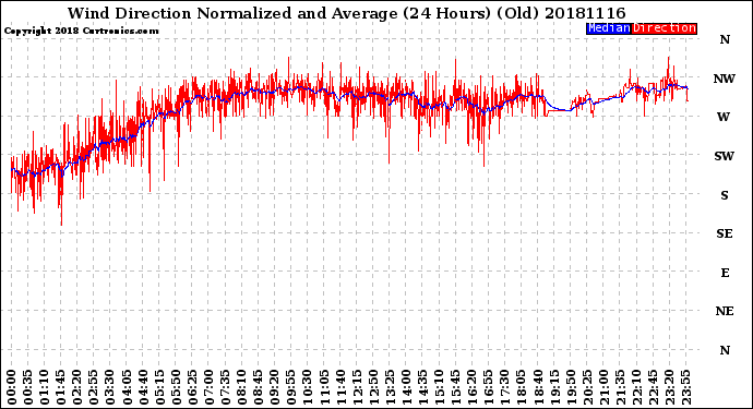Milwaukee Weather Wind Direction<br>Normalized and Average<br>(24 Hours) (Old)