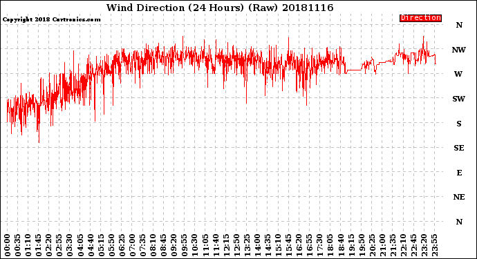 Milwaukee Weather Wind Direction<br>(24 Hours) (Raw)