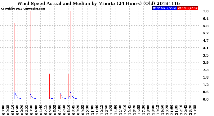 Milwaukee Weather Wind Speed<br>Actual and Median<br>by Minute<br>(24 Hours) (Old)