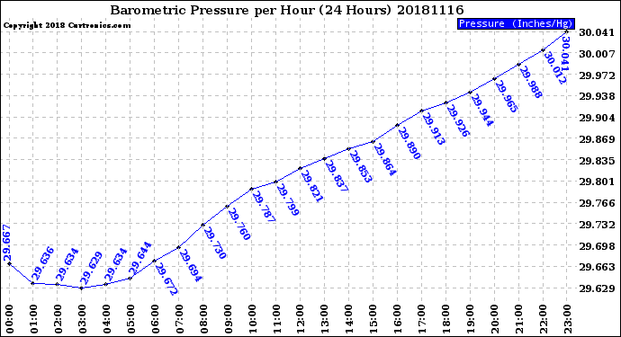Milwaukee Weather Barometric Pressure<br>per Hour<br>(24 Hours)