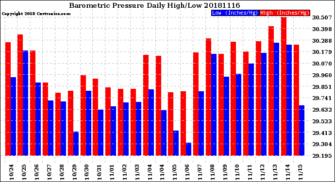 Milwaukee Weather Barometric Pressure<br>Daily High/Low