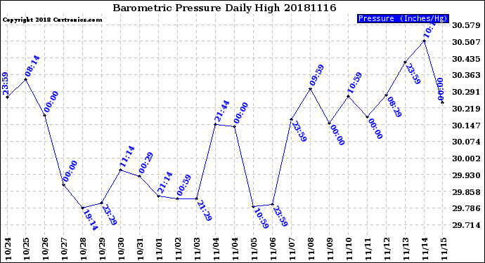 Milwaukee Weather Barometric Pressure<br>Daily High