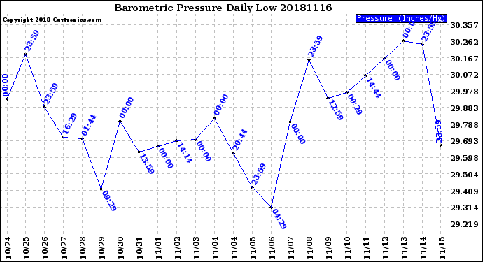 Milwaukee Weather Barometric Pressure<br>Daily Low