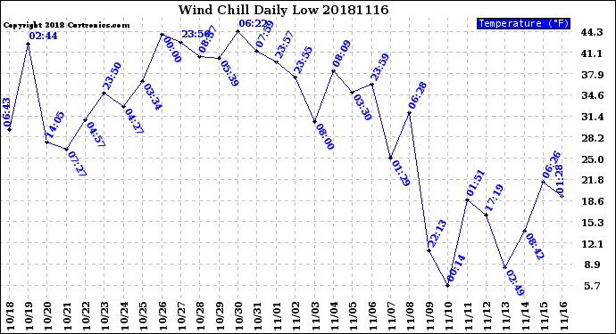 Milwaukee Weather Wind Chill<br>Daily Low