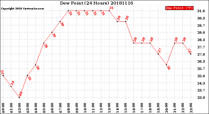 Milwaukee Weather Dew Point<br>(24 Hours)