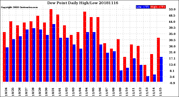 Milwaukee Weather Dew Point<br>Daily High/Low