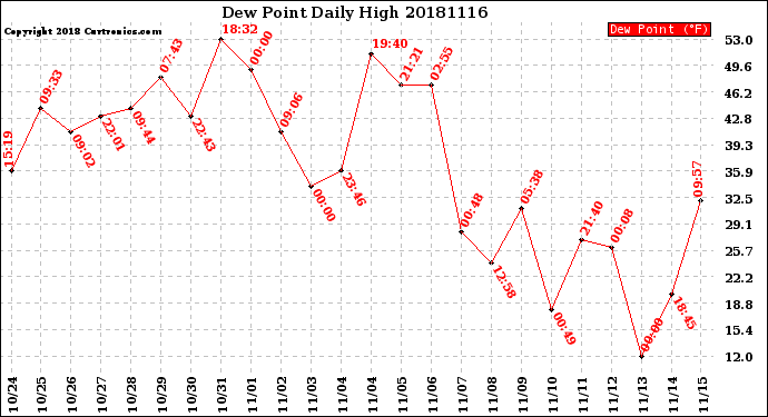 Milwaukee Weather Dew Point<br>Daily High