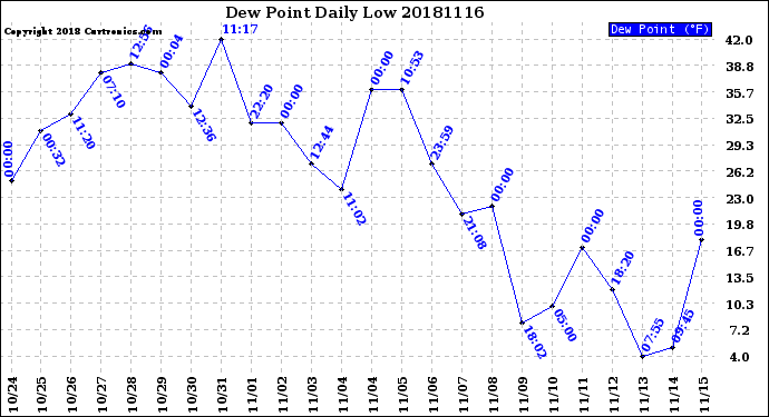 Milwaukee Weather Dew Point<br>Daily Low