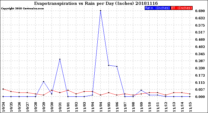 Milwaukee Weather Evapotranspiration<br>vs Rain per Day<br>(Inches)