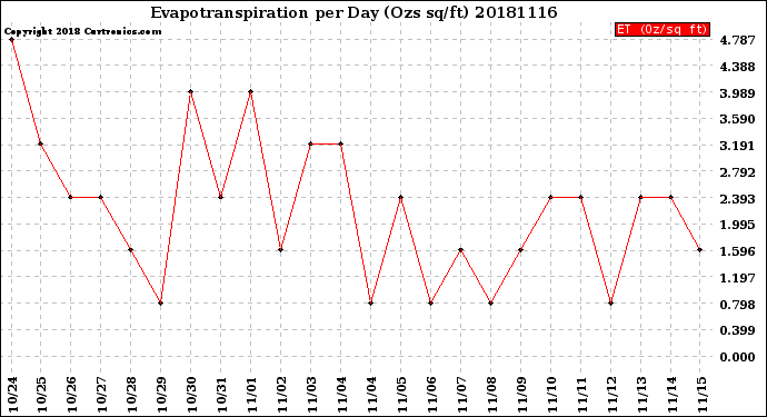 Milwaukee Weather Evapotranspiration<br>per Day (Ozs sq/ft)