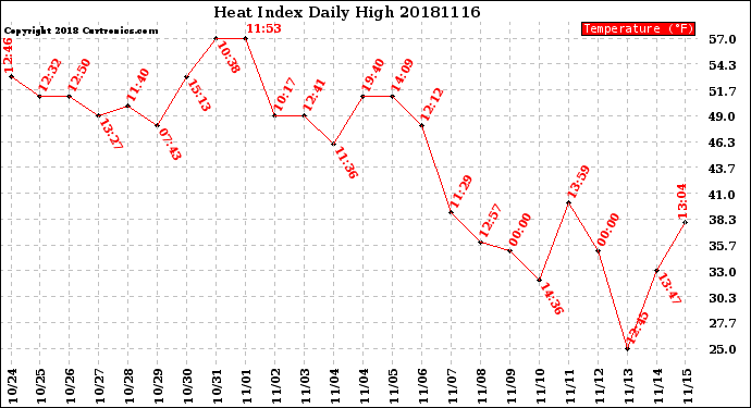 Milwaukee Weather Heat Index<br>Daily High