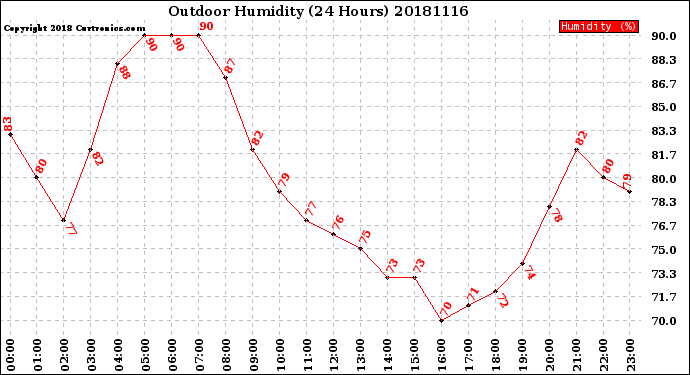 Milwaukee Weather Outdoor Humidity<br>(24 Hours)