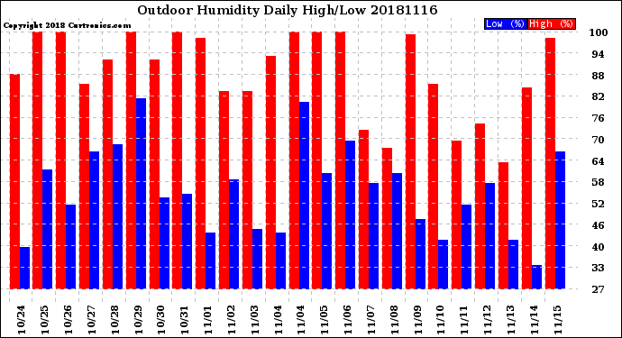 Milwaukee Weather Outdoor Humidity<br>Daily High/Low