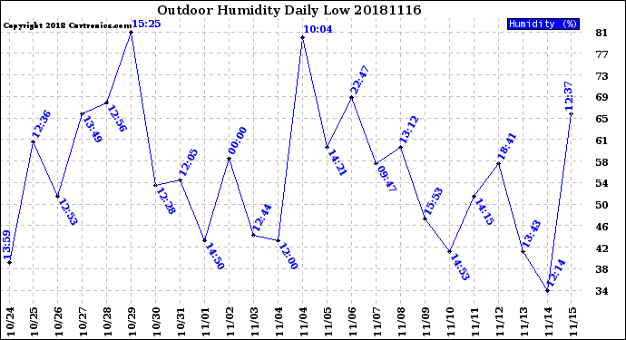 Milwaukee Weather Outdoor Humidity<br>Daily Low