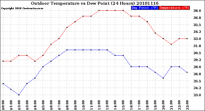 Milwaukee Weather Outdoor Temperature<br>vs Dew Point<br>(24 Hours)