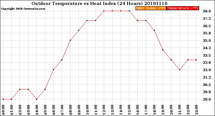 Milwaukee Weather Outdoor Temperature<br>vs Heat Index<br>(24 Hours)