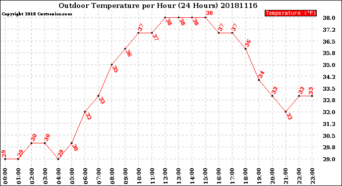 Milwaukee Weather Outdoor Temperature<br>per Hour<br>(24 Hours)