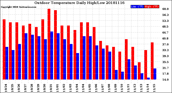 Milwaukee Weather Outdoor Temperature<br>Daily High/Low