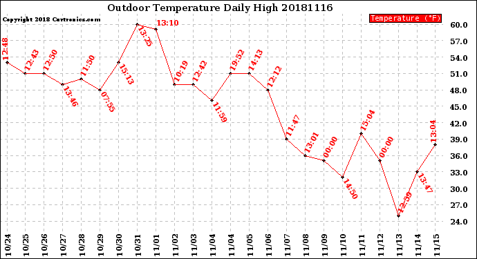 Milwaukee Weather Outdoor Temperature<br>Daily High