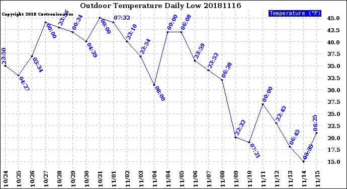 Milwaukee Weather Outdoor Temperature<br>Daily Low