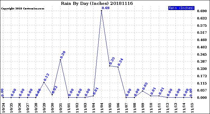 Milwaukee Weather Rain<br>By Day<br>(Inches)