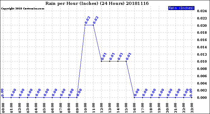 Milwaukee Weather Rain<br>per Hour<br>(Inches)<br>(24 Hours)
