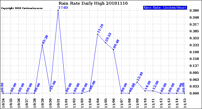 Milwaukee Weather Rain Rate<br>Daily High