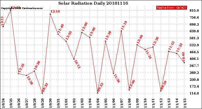 Milwaukee Weather Solar Radiation<br>Daily