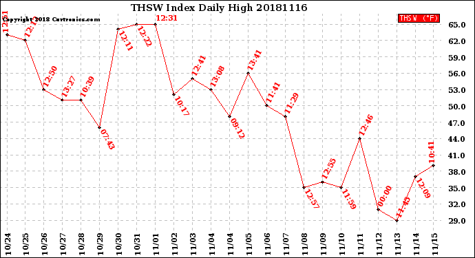 Milwaukee Weather THSW Index<br>Daily High