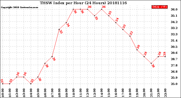 Milwaukee Weather THSW Index<br>per Hour<br>(24 Hours)