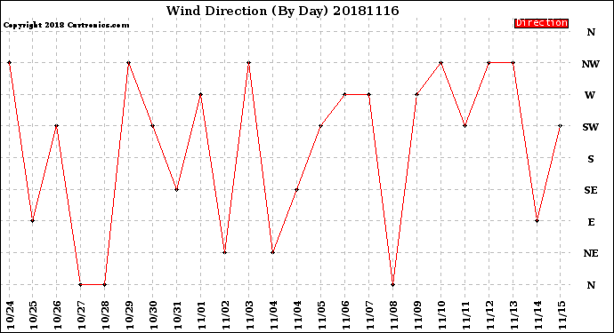 Milwaukee Weather Wind Direction<br>(By Day)