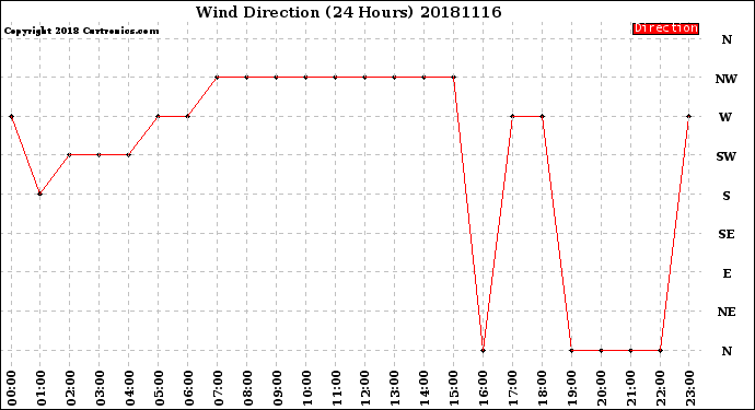 Milwaukee Weather Wind Direction<br>(24 Hours)